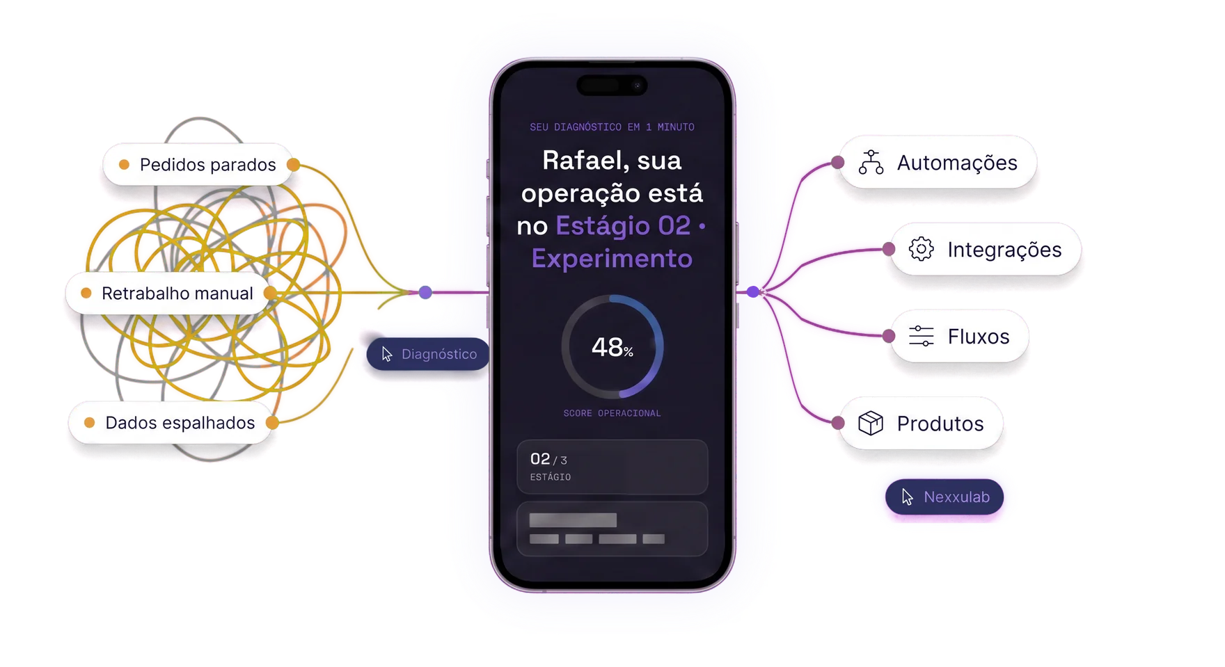 Fluxo Nexxulab: problemas da operação entram no relatório de diagnóstico no celular e saem automações, integrações, fluxos e produtos