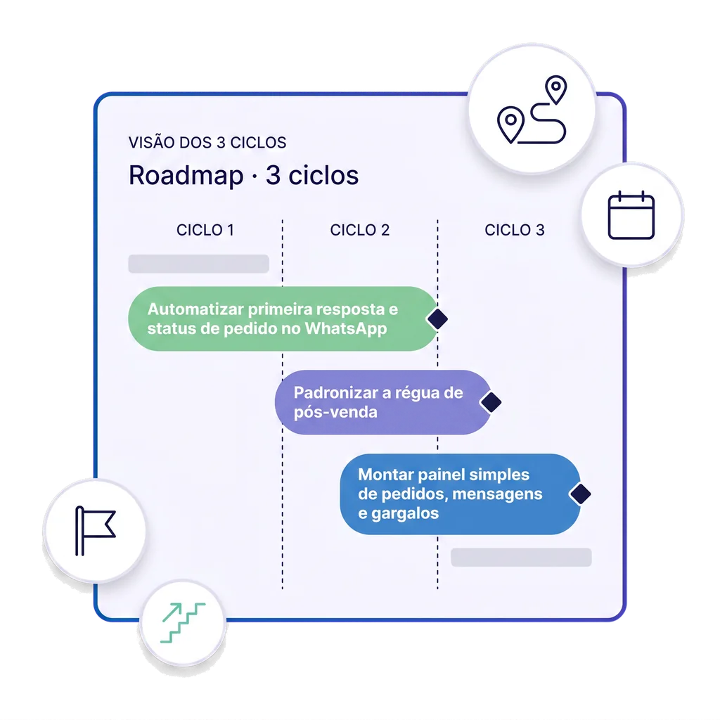 Um roadmap em 3 ciclos de experimento.
